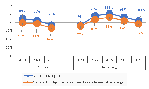 Netto schuldquote