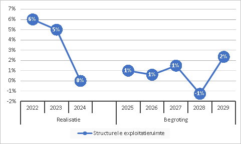 Structurele exploitatieruimte