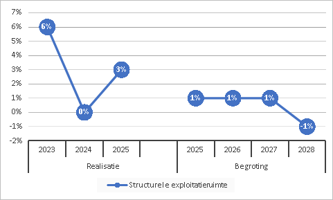 Structurele exploitatieruimte