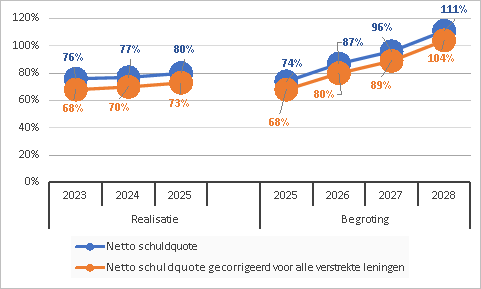 Netto schuldquote