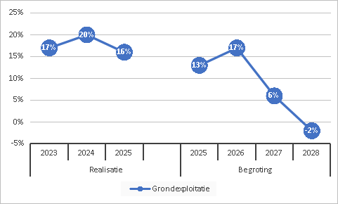 Grondexploitatie