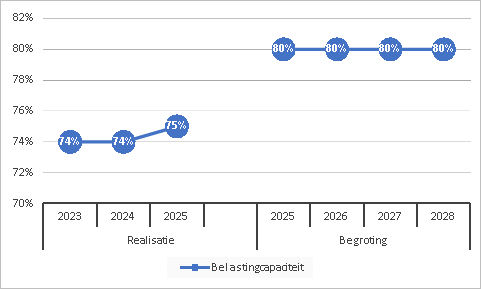 Belastingcapaciteit