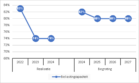 Belastingcapaciteit