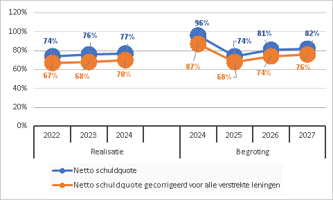 Netto schuldquote
