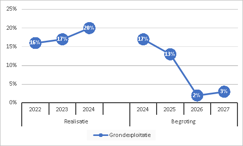 Grondexploitatie
