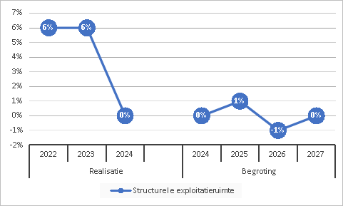 Structurele exploitatieruimte
